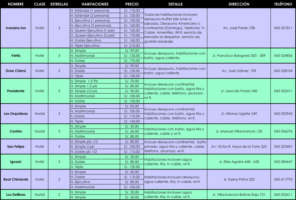 Hoteles - Chimbote, octubre 2019